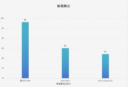 Cleer、QCY三款热门开放式耳机测评！PG电子Cleer耳机音质怎么样？南卡、(图6)